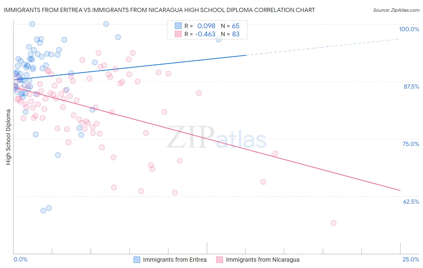 Immigrants from Eritrea vs Immigrants from Nicaragua High School Diploma