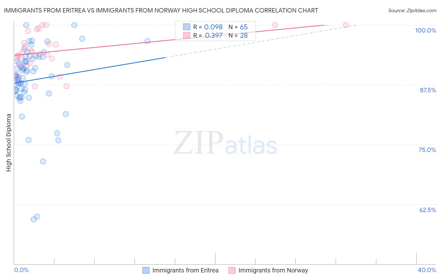 Immigrants from Eritrea vs Immigrants from Norway High School Diploma
