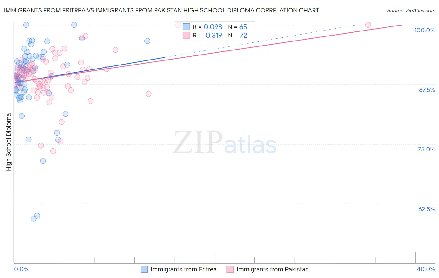 Immigrants from Eritrea vs Immigrants from Pakistan High School Diploma