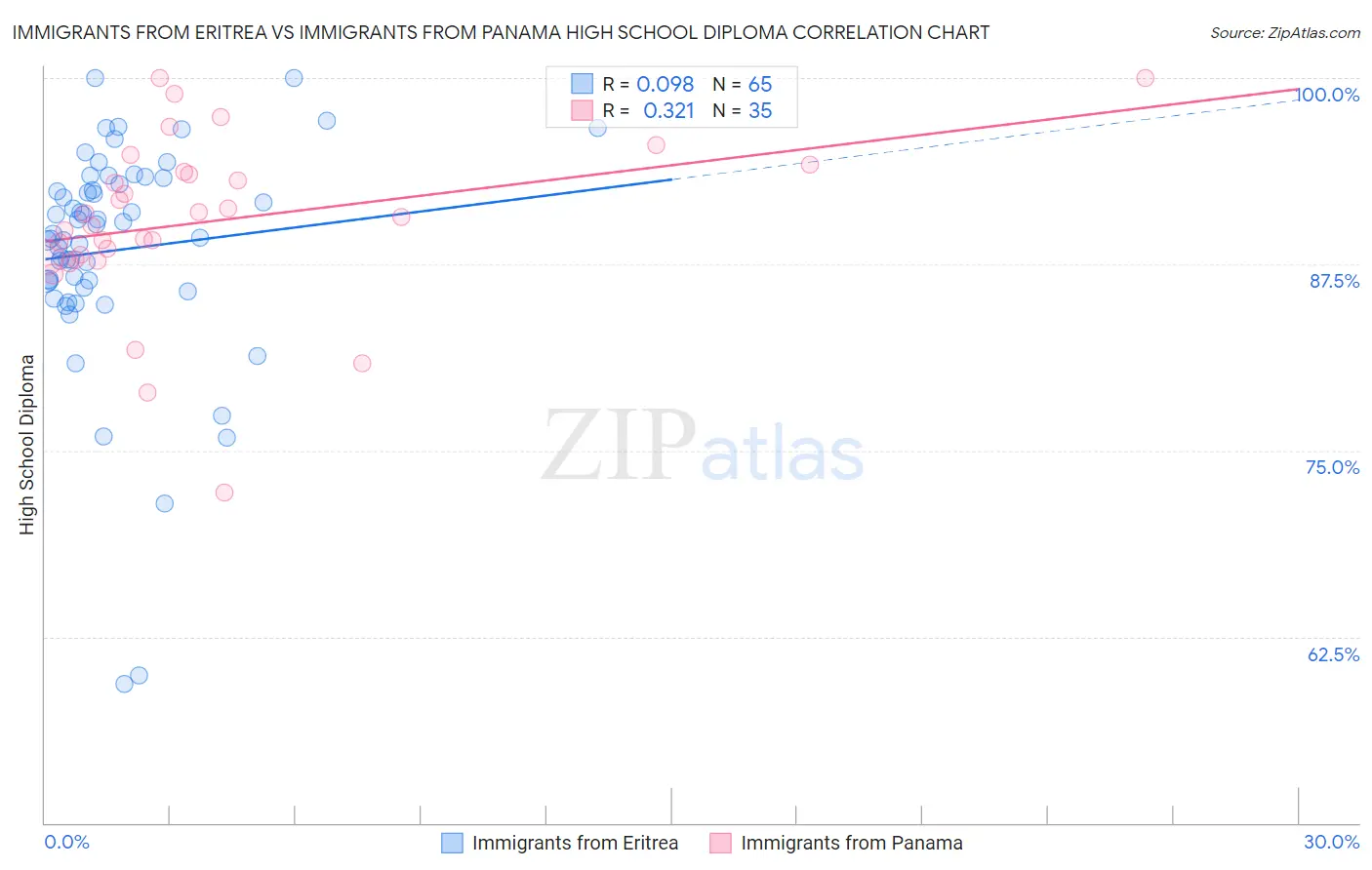 Immigrants from Eritrea vs Immigrants from Panama High School Diploma