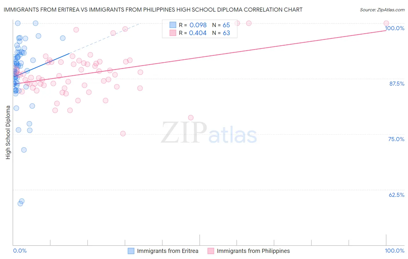 Immigrants from Eritrea vs Immigrants from Philippines High School Diploma