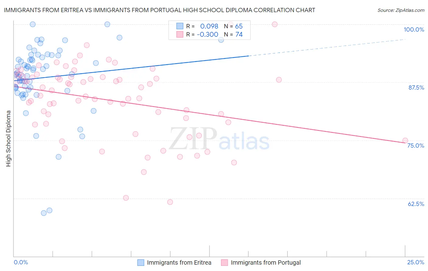 Immigrants from Eritrea vs Immigrants from Portugal High School Diploma
