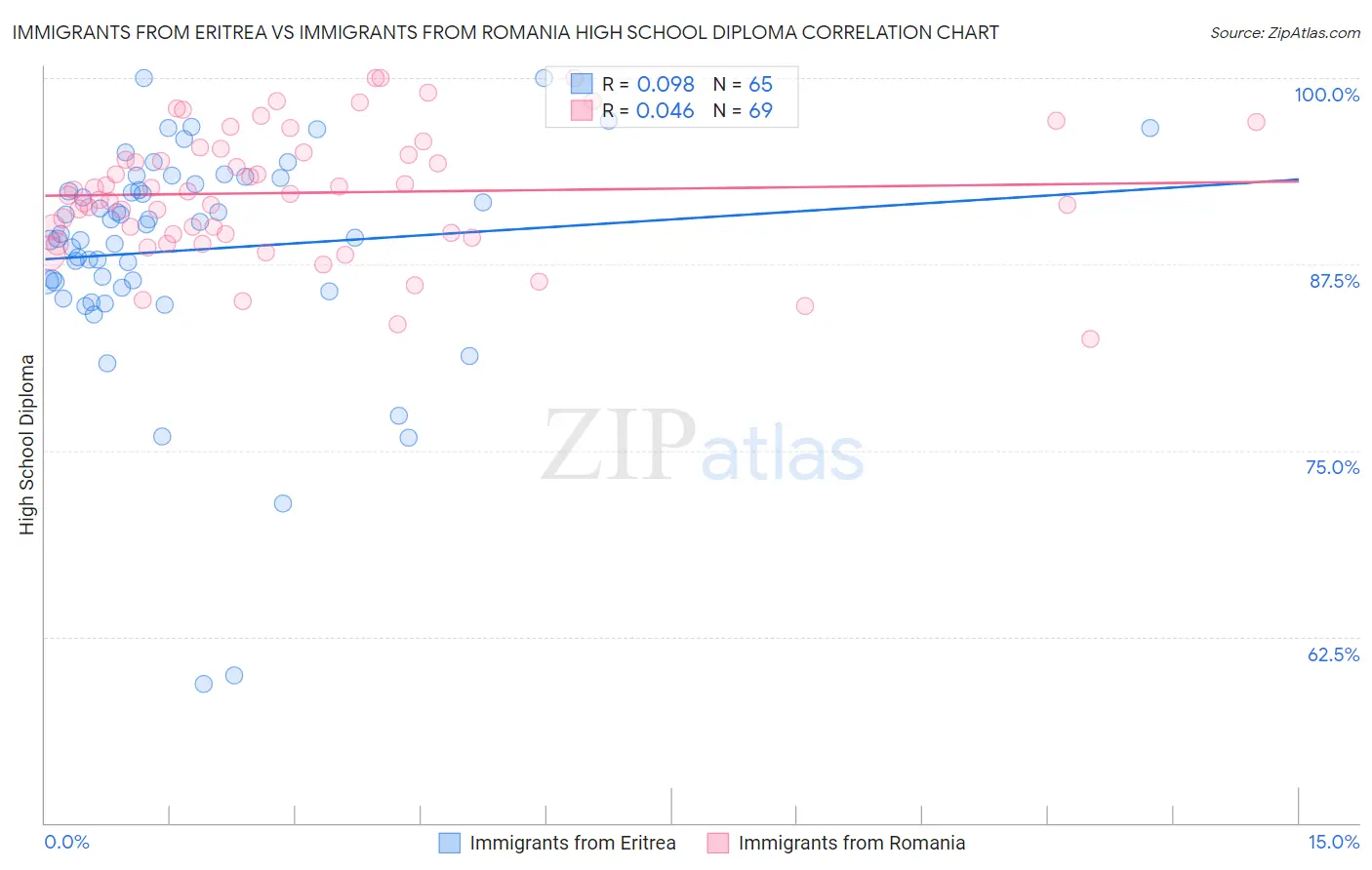 Immigrants from Eritrea vs Immigrants from Romania High School Diploma
