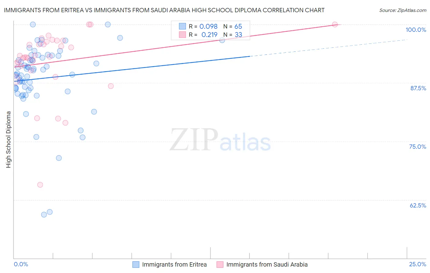Immigrants from Eritrea vs Immigrants from Saudi Arabia High School Diploma