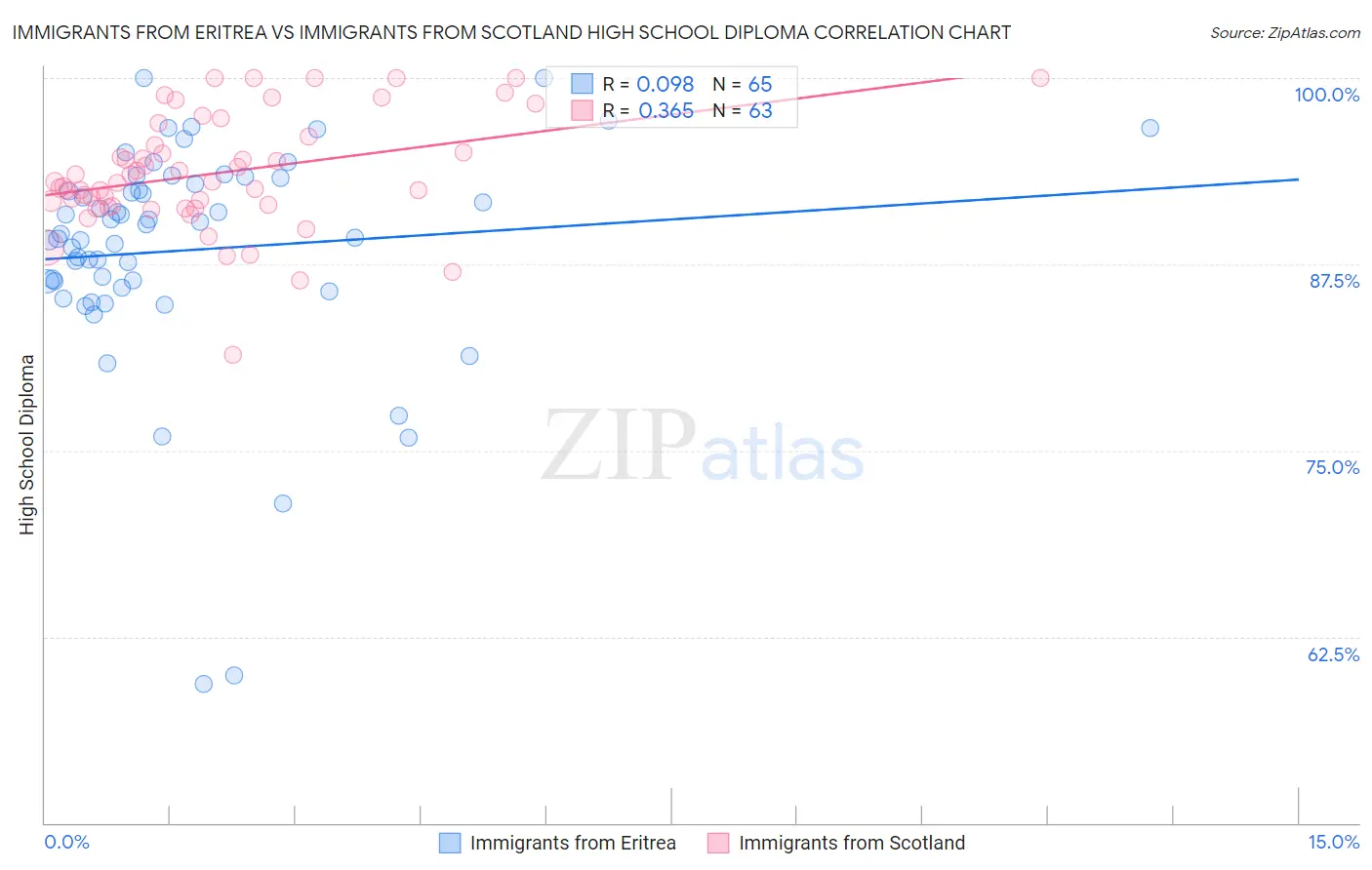 Immigrants from Eritrea vs Immigrants from Scotland High School Diploma