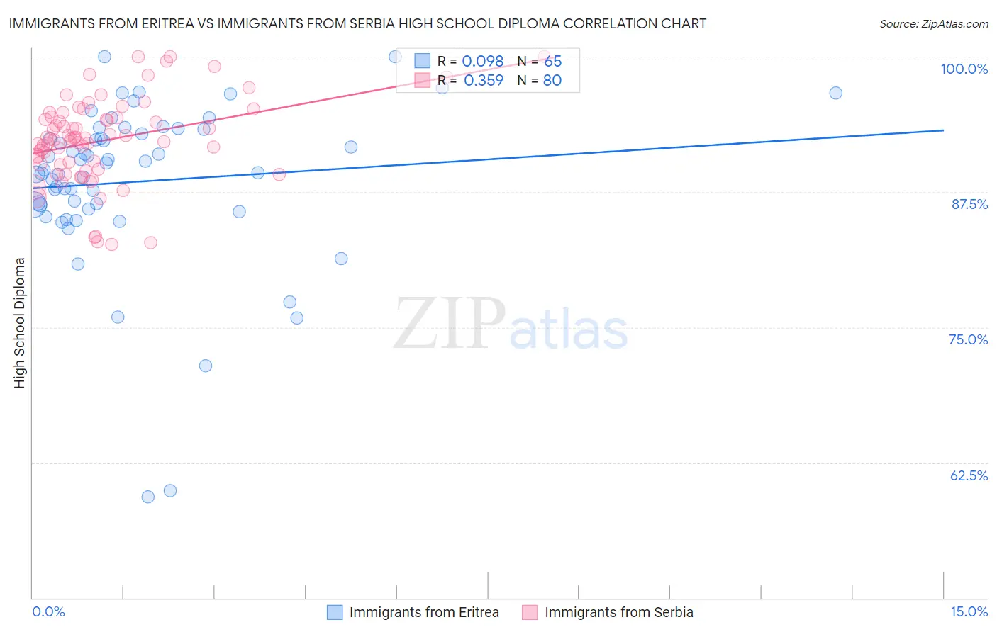 Immigrants from Eritrea vs Immigrants from Serbia High School Diploma