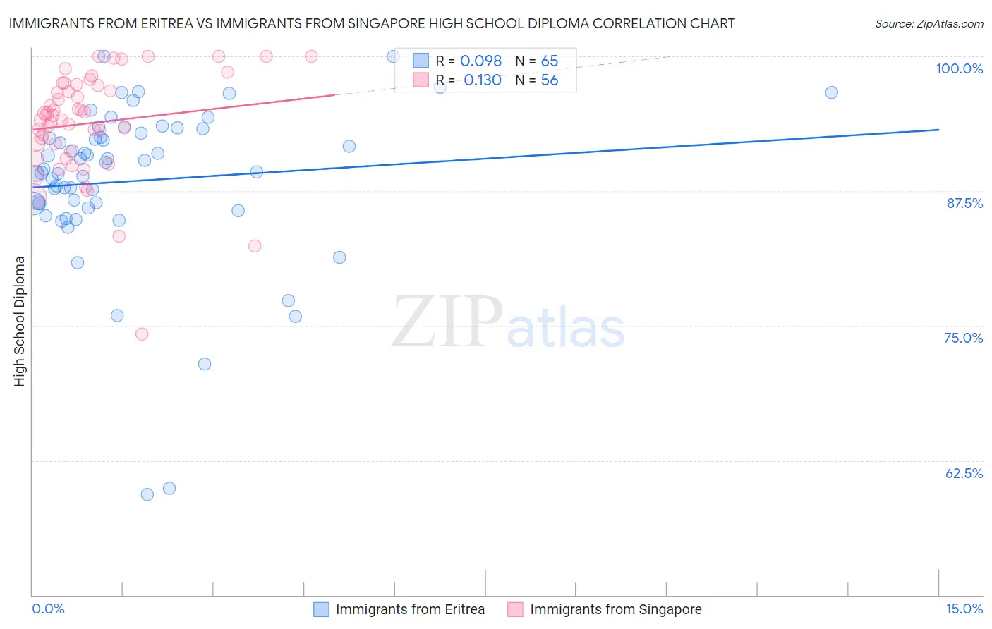Immigrants from Eritrea vs Immigrants from Singapore High School Diploma