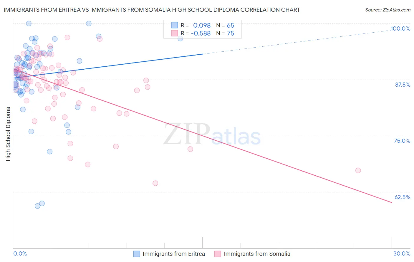 Immigrants from Eritrea vs Immigrants from Somalia High School Diploma