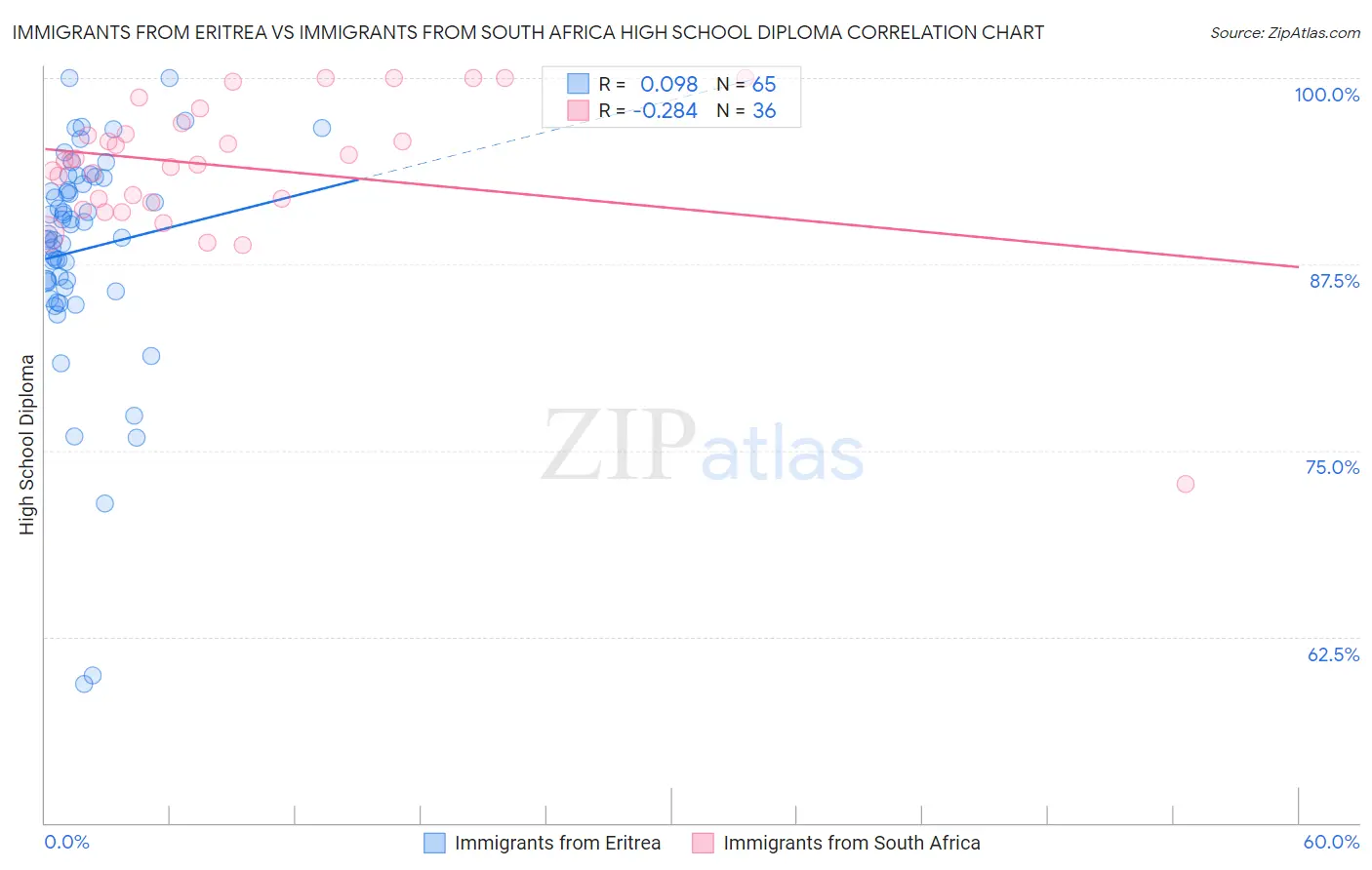 Immigrants from Eritrea vs Immigrants from South Africa High School Diploma