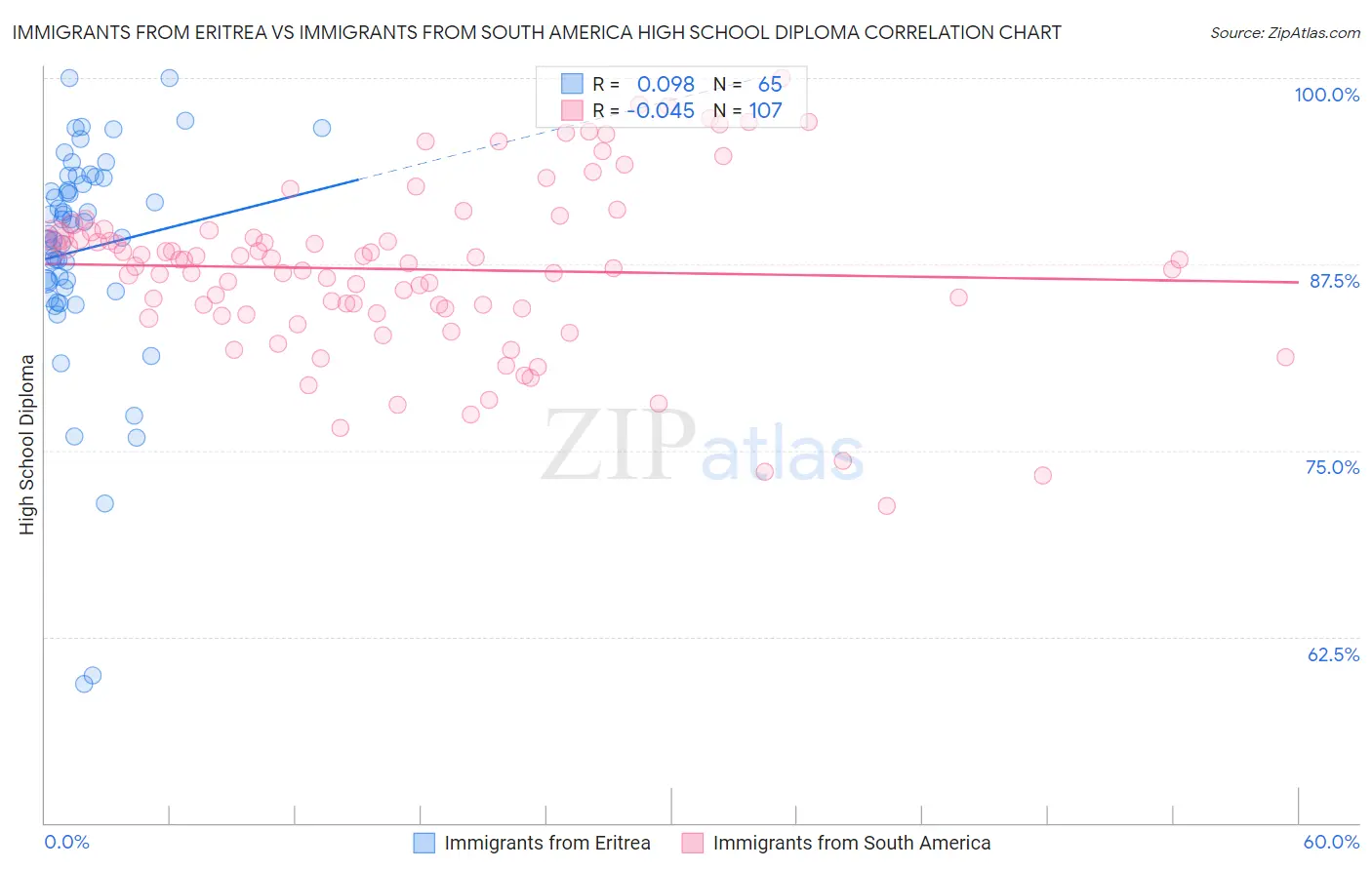 Immigrants from Eritrea vs Immigrants from South America High School Diploma