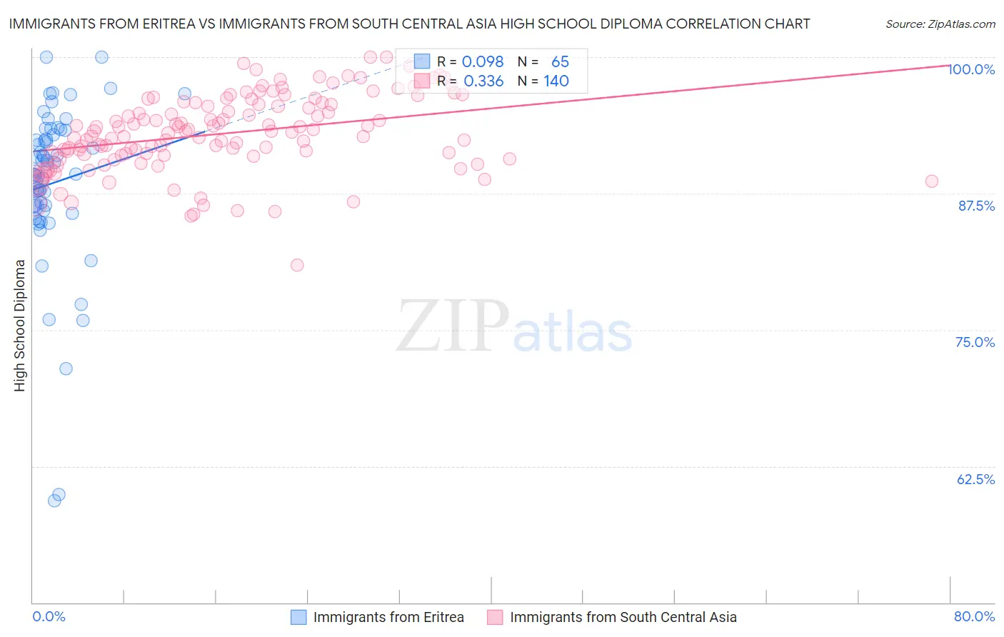 Immigrants from Eritrea vs Immigrants from South Central Asia High School Diploma