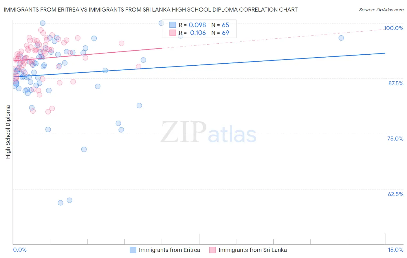 Immigrants from Eritrea vs Immigrants from Sri Lanka High School Diploma