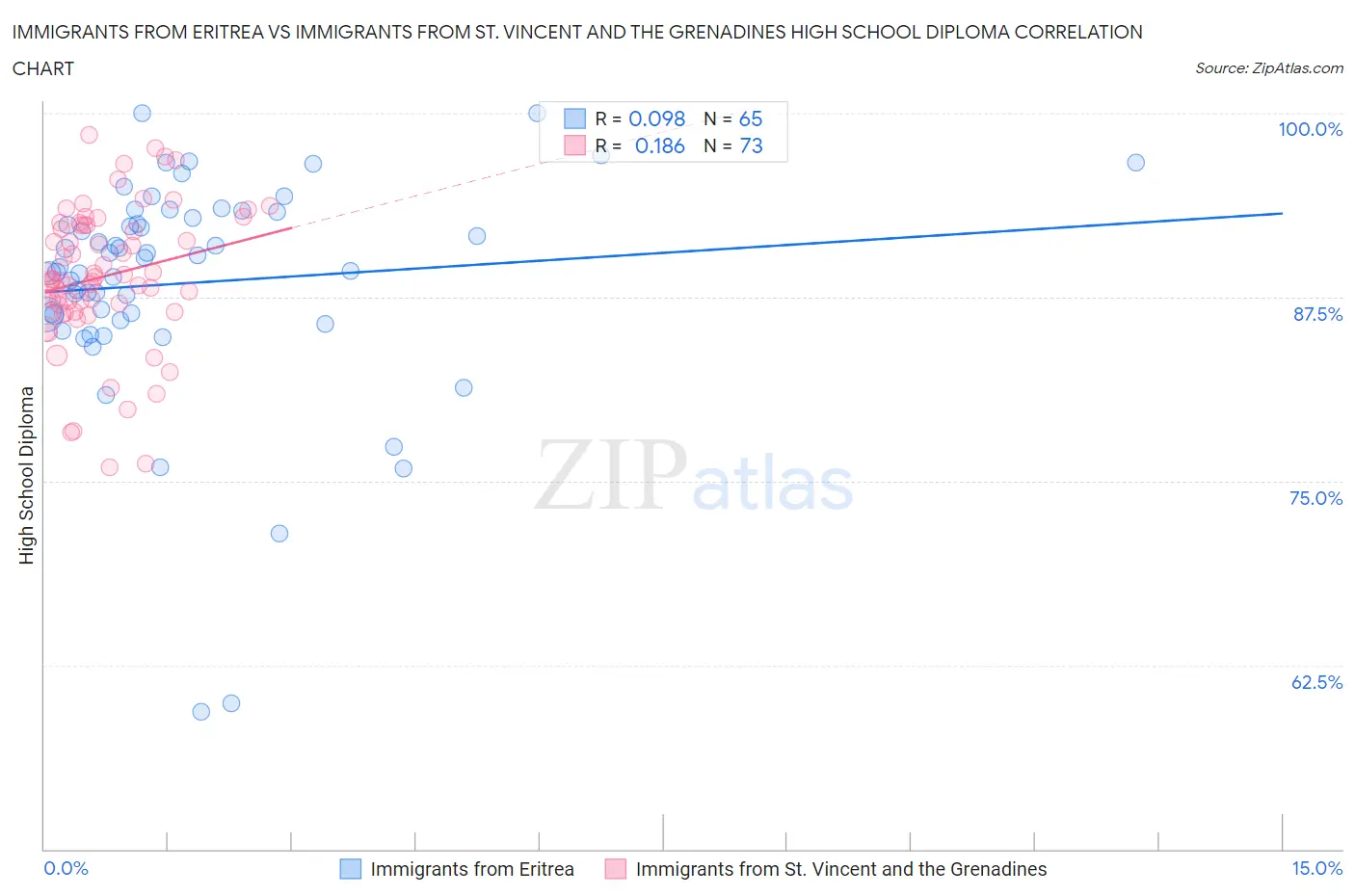 Immigrants from Eritrea vs Immigrants from St. Vincent and the Grenadines High School Diploma