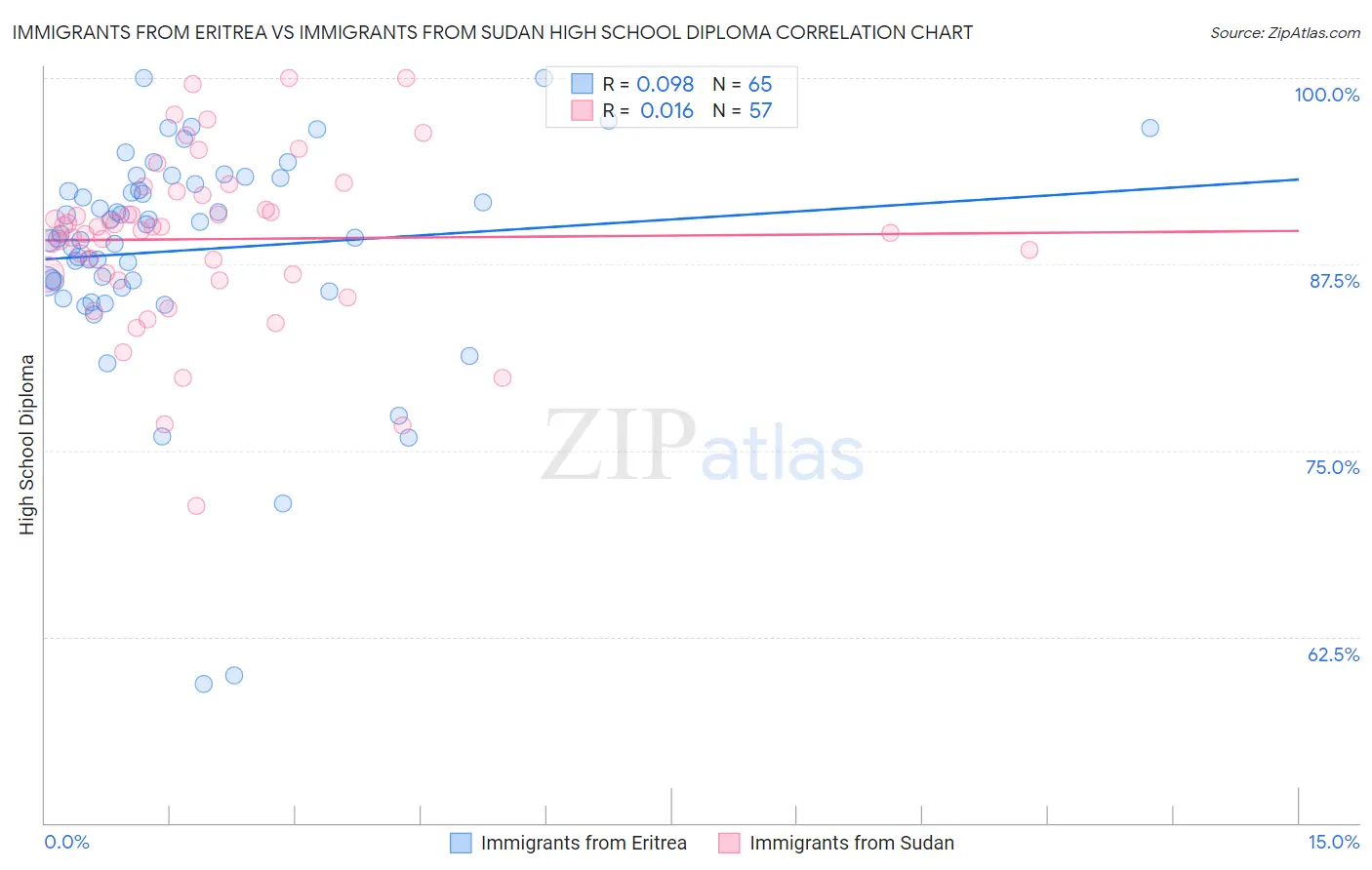 Immigrants from Eritrea vs Immigrants from Sudan High School Diploma