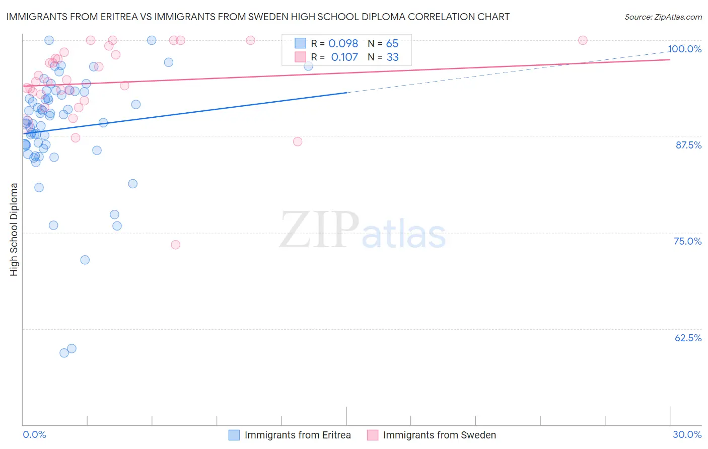 Immigrants from Eritrea vs Immigrants from Sweden High School Diploma