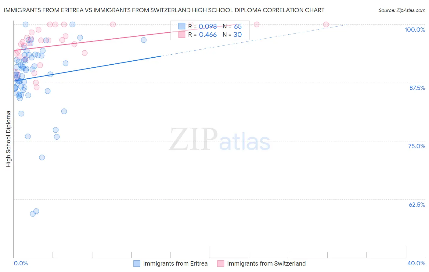 Immigrants from Eritrea vs Immigrants from Switzerland High School Diploma
