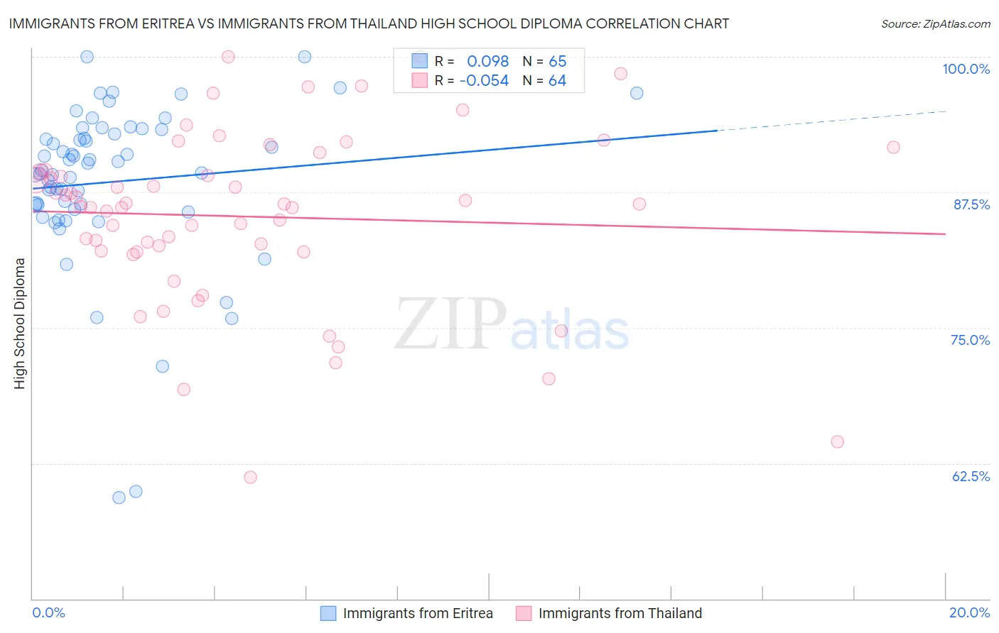 Immigrants from Eritrea vs Immigrants from Thailand High School Diploma