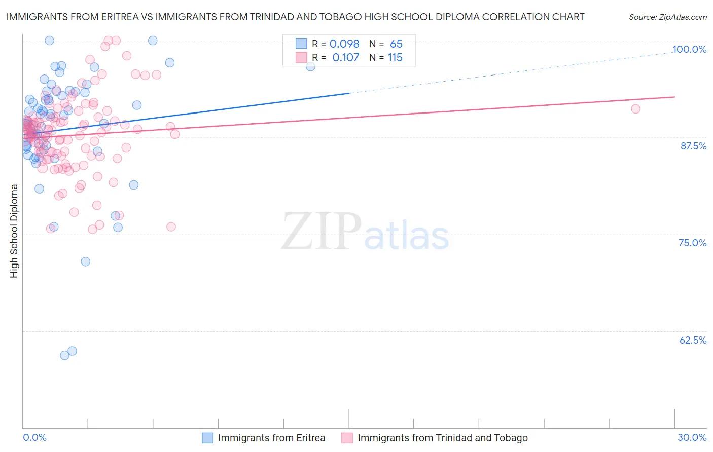 Immigrants from Eritrea vs Immigrants from Trinidad and Tobago High School Diploma