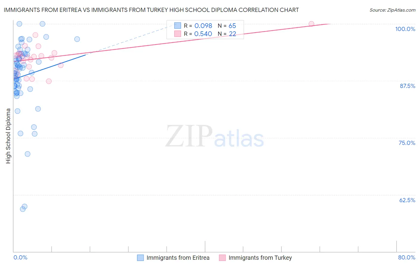 Immigrants from Eritrea vs Immigrants from Turkey High School Diploma