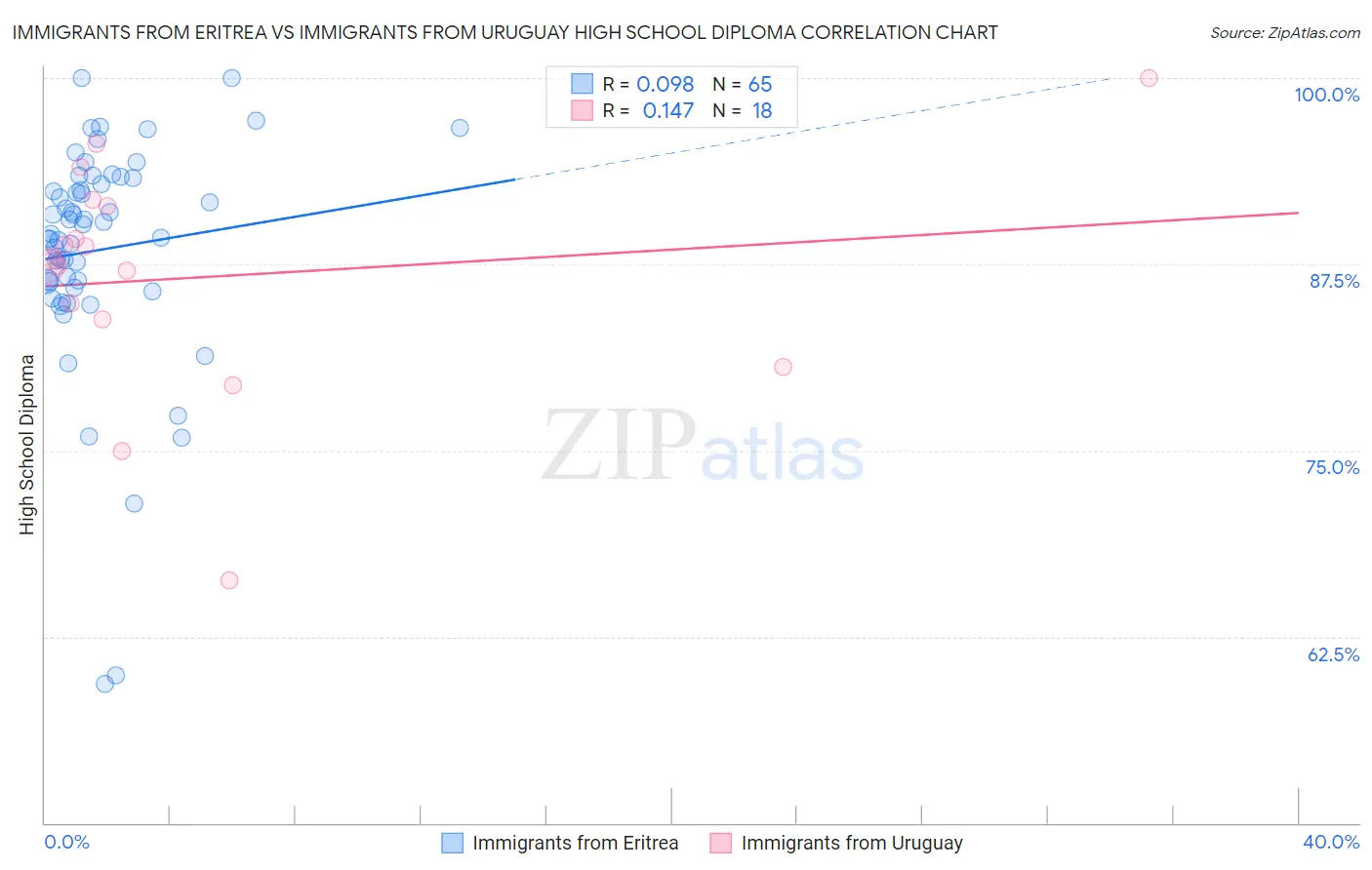 Immigrants from Eritrea vs Immigrants from Uruguay High School Diploma