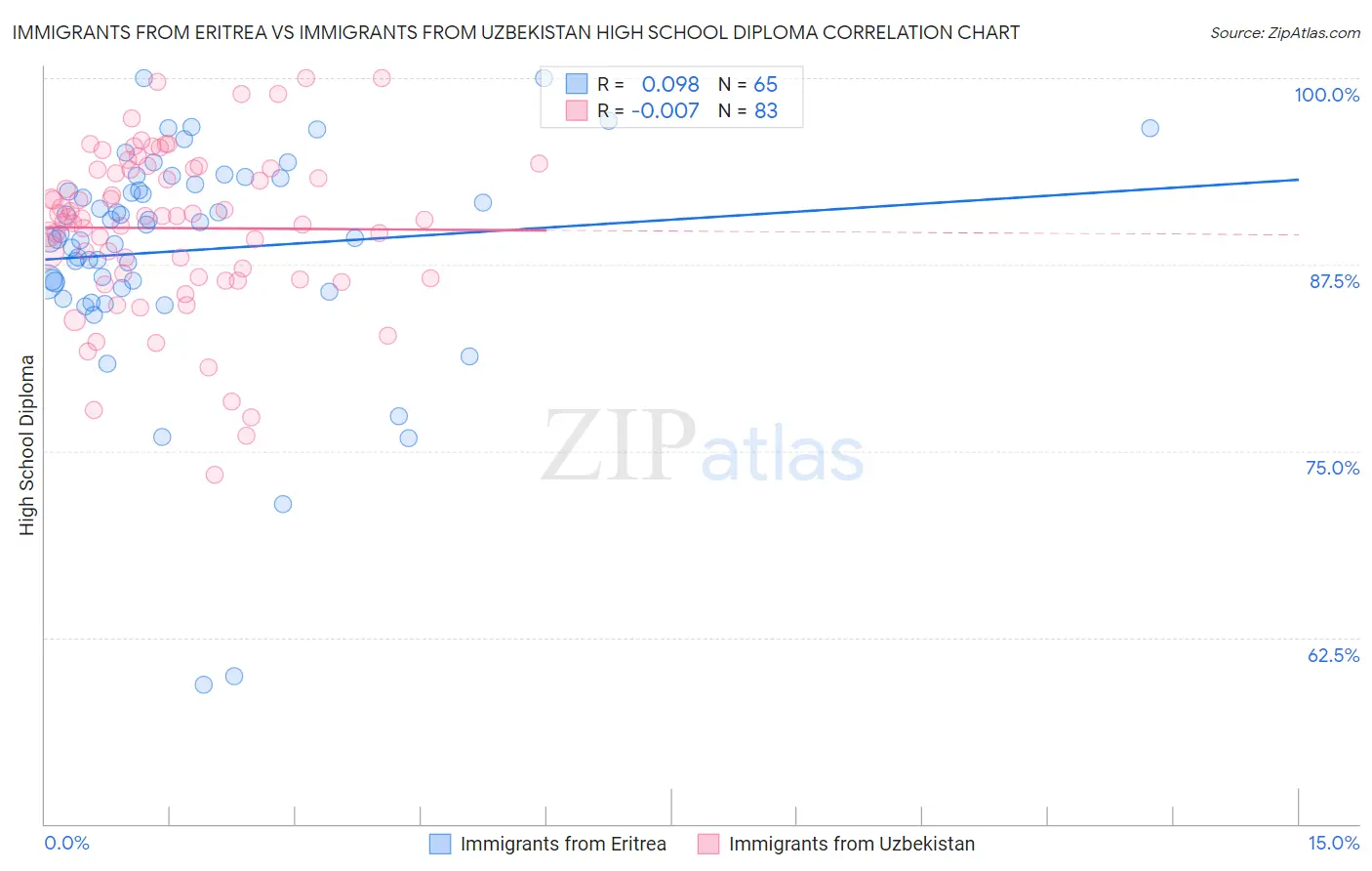 Immigrants from Eritrea vs Immigrants from Uzbekistan High School Diploma