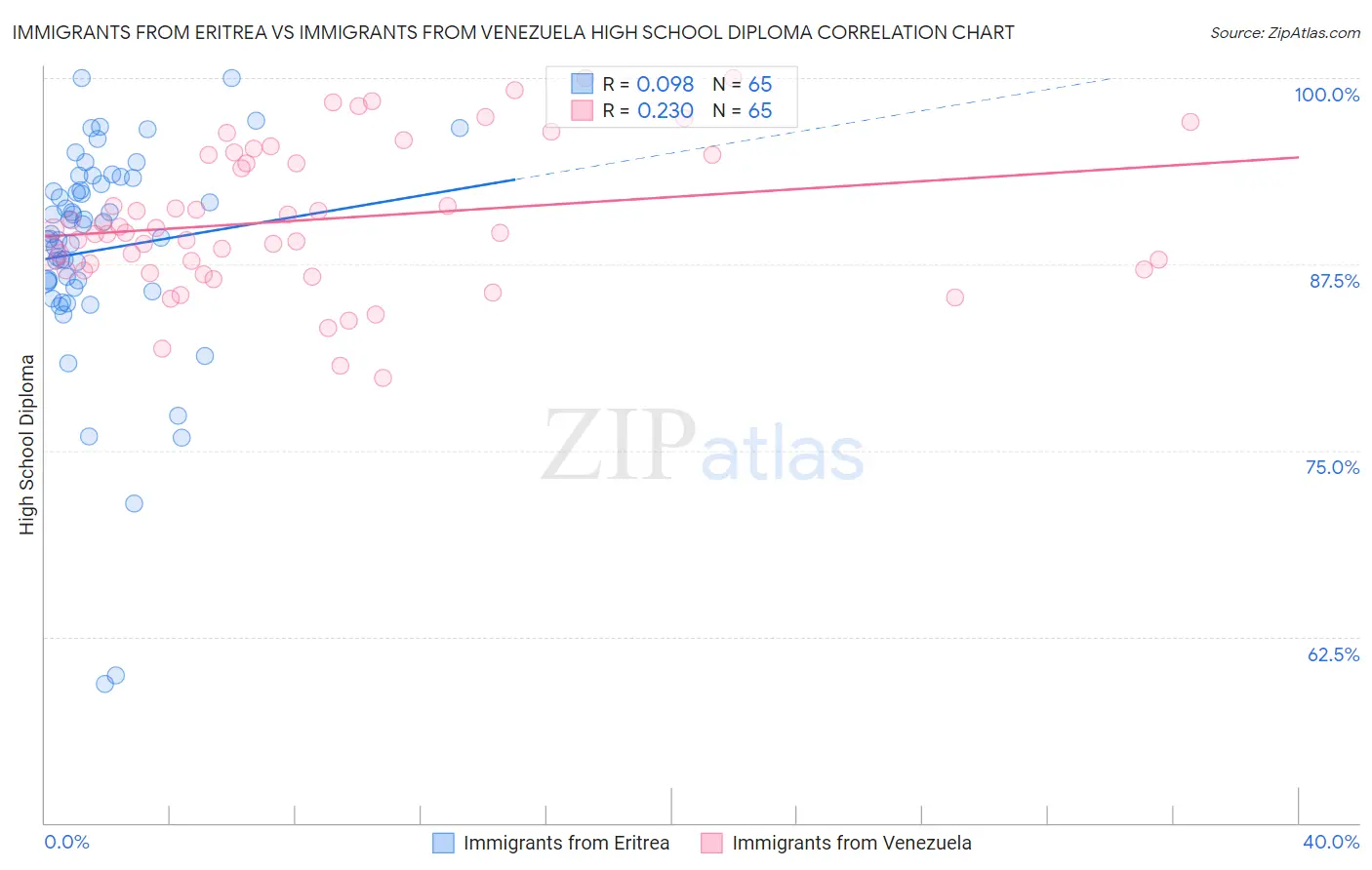 Immigrants from Eritrea vs Immigrants from Venezuela High School Diploma