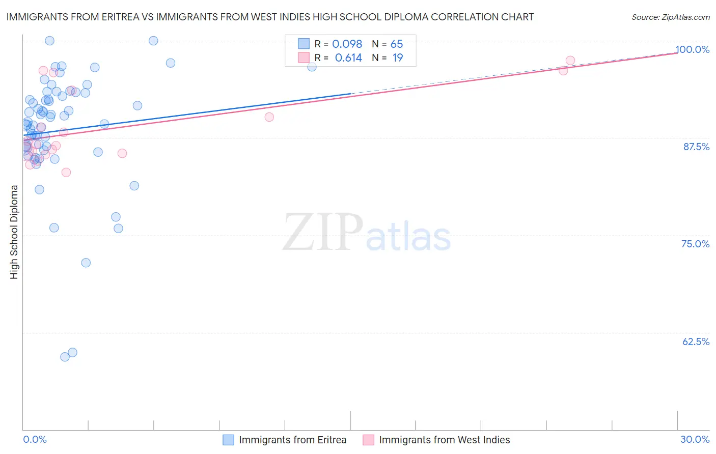 Immigrants from Eritrea vs Immigrants from West Indies High School Diploma
