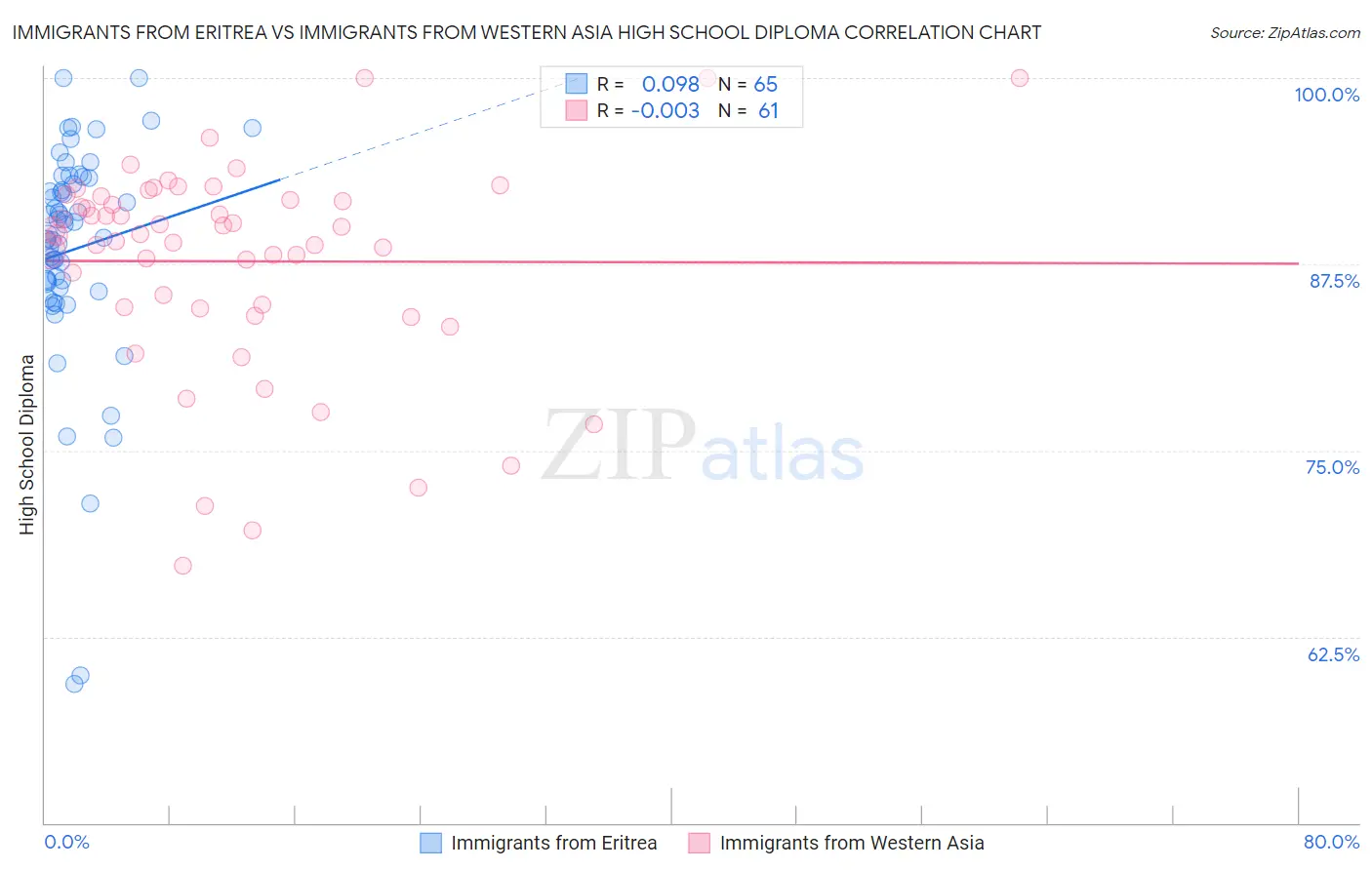 Immigrants from Eritrea vs Immigrants from Western Asia High School Diploma