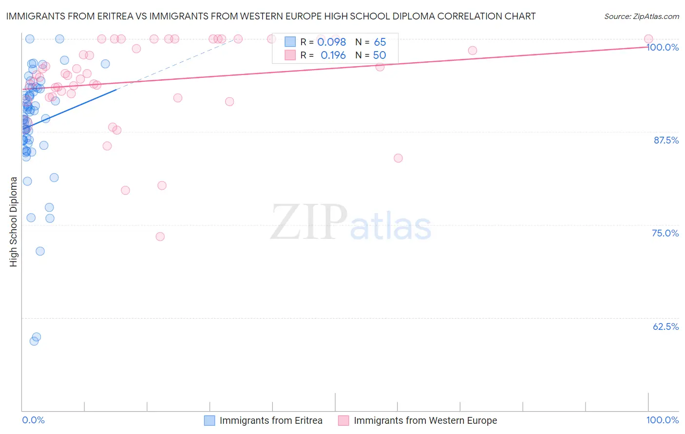 Immigrants from Eritrea vs Immigrants from Western Europe High School Diploma