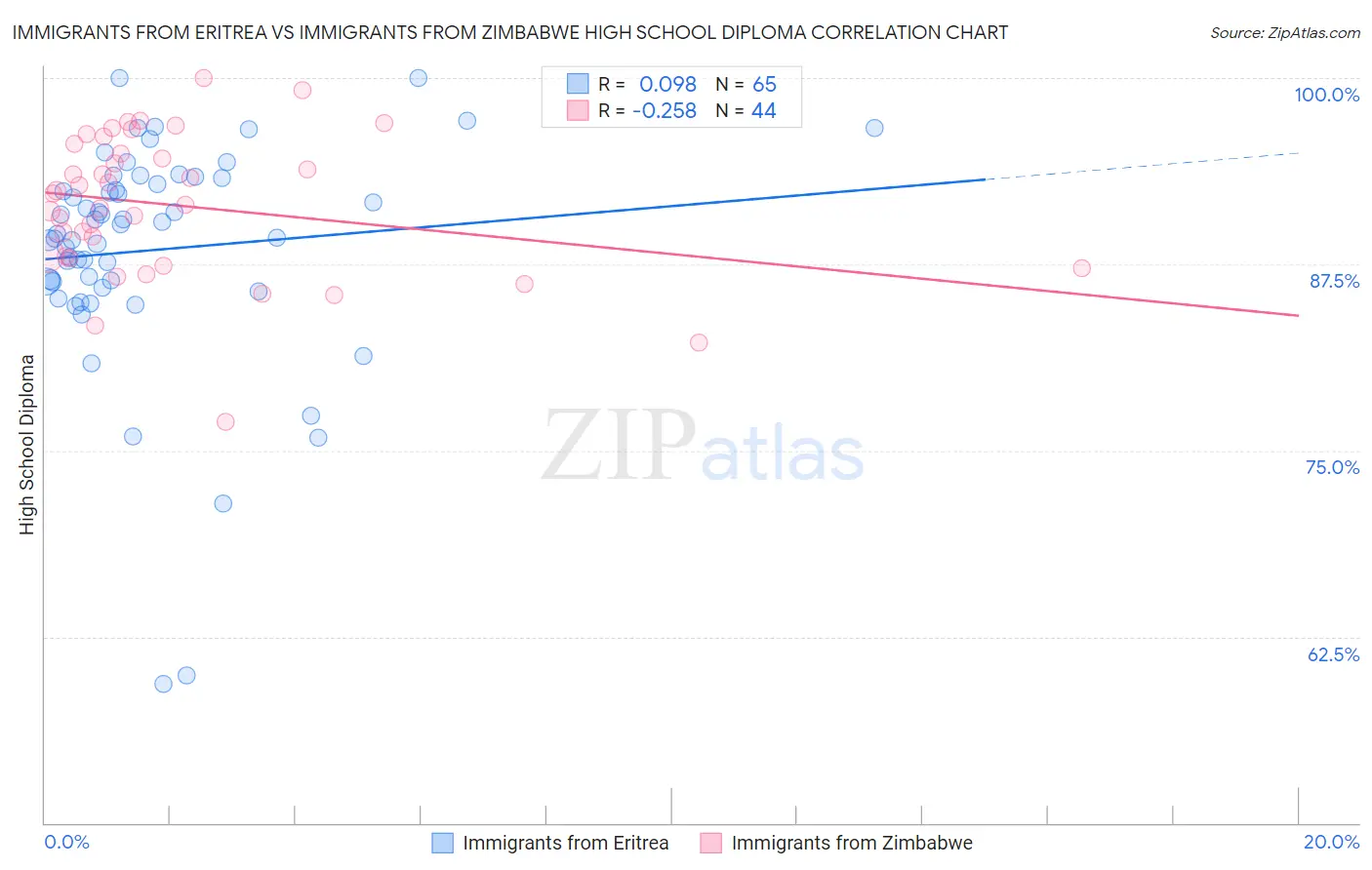 Immigrants from Eritrea vs Immigrants from Zimbabwe High School Diploma