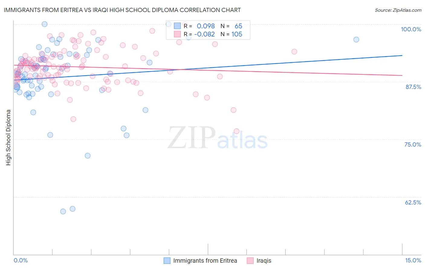 Immigrants from Eritrea vs Iraqi High School Diploma