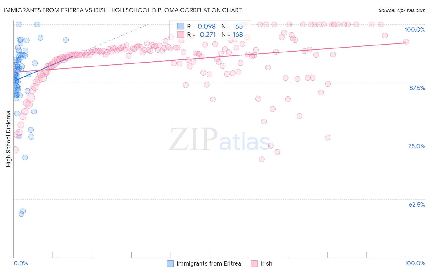 Immigrants from Eritrea vs Irish High School Diploma