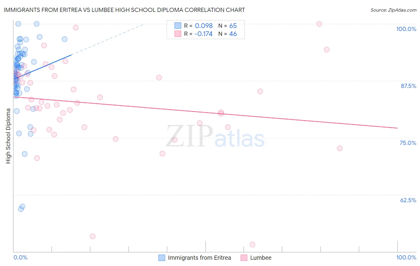 Immigrants from Eritrea vs Lumbee High School Diploma