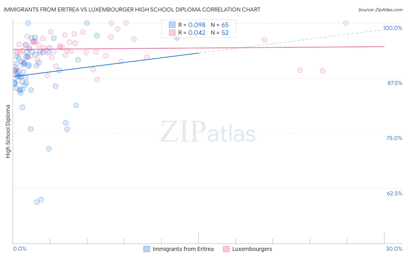 Immigrants from Eritrea vs Luxembourger High School Diploma