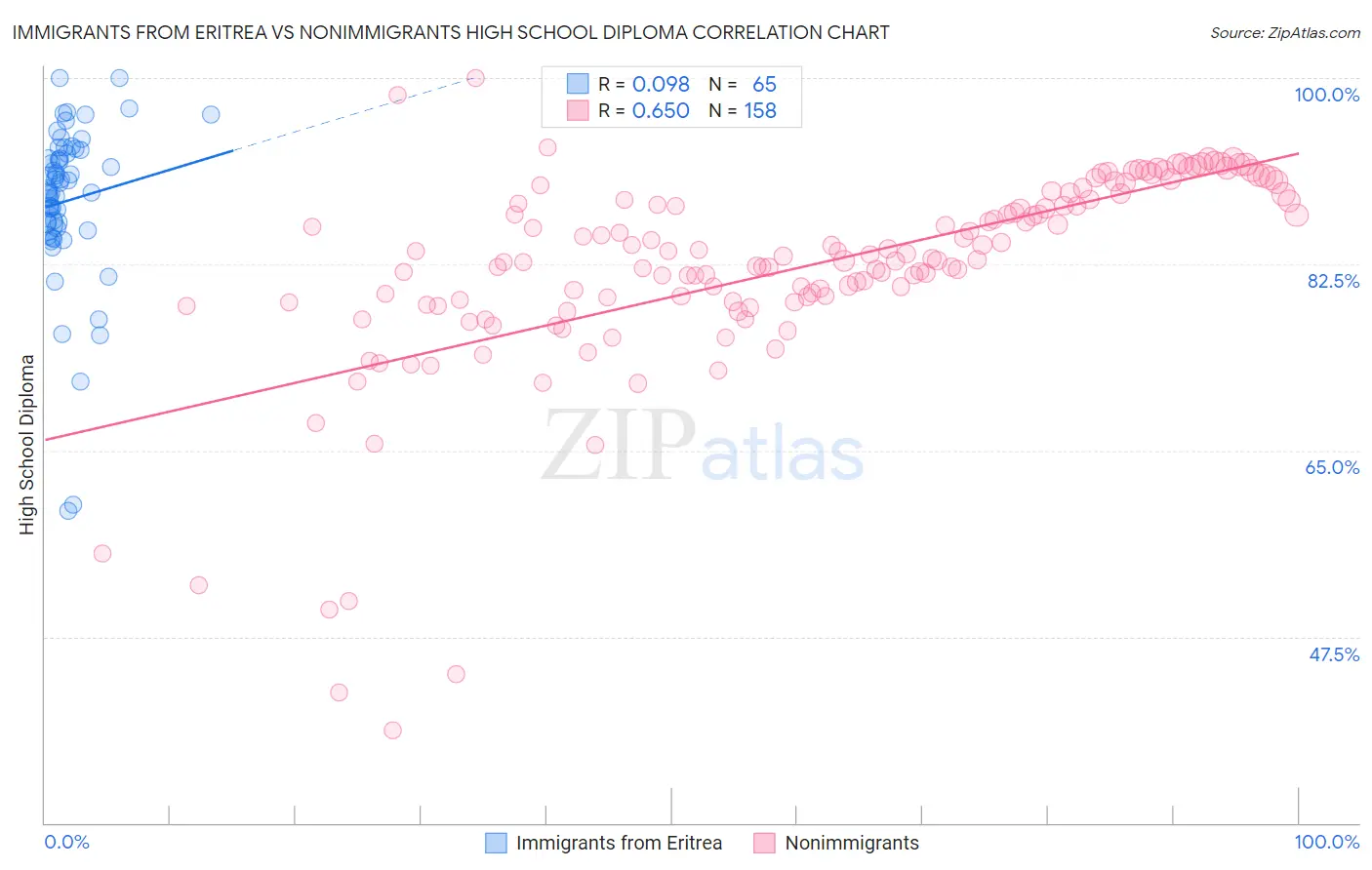 Immigrants from Eritrea vs Nonimmigrants High School Diploma