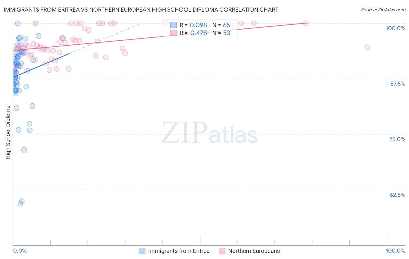 Immigrants from Eritrea vs Northern European High School Diploma