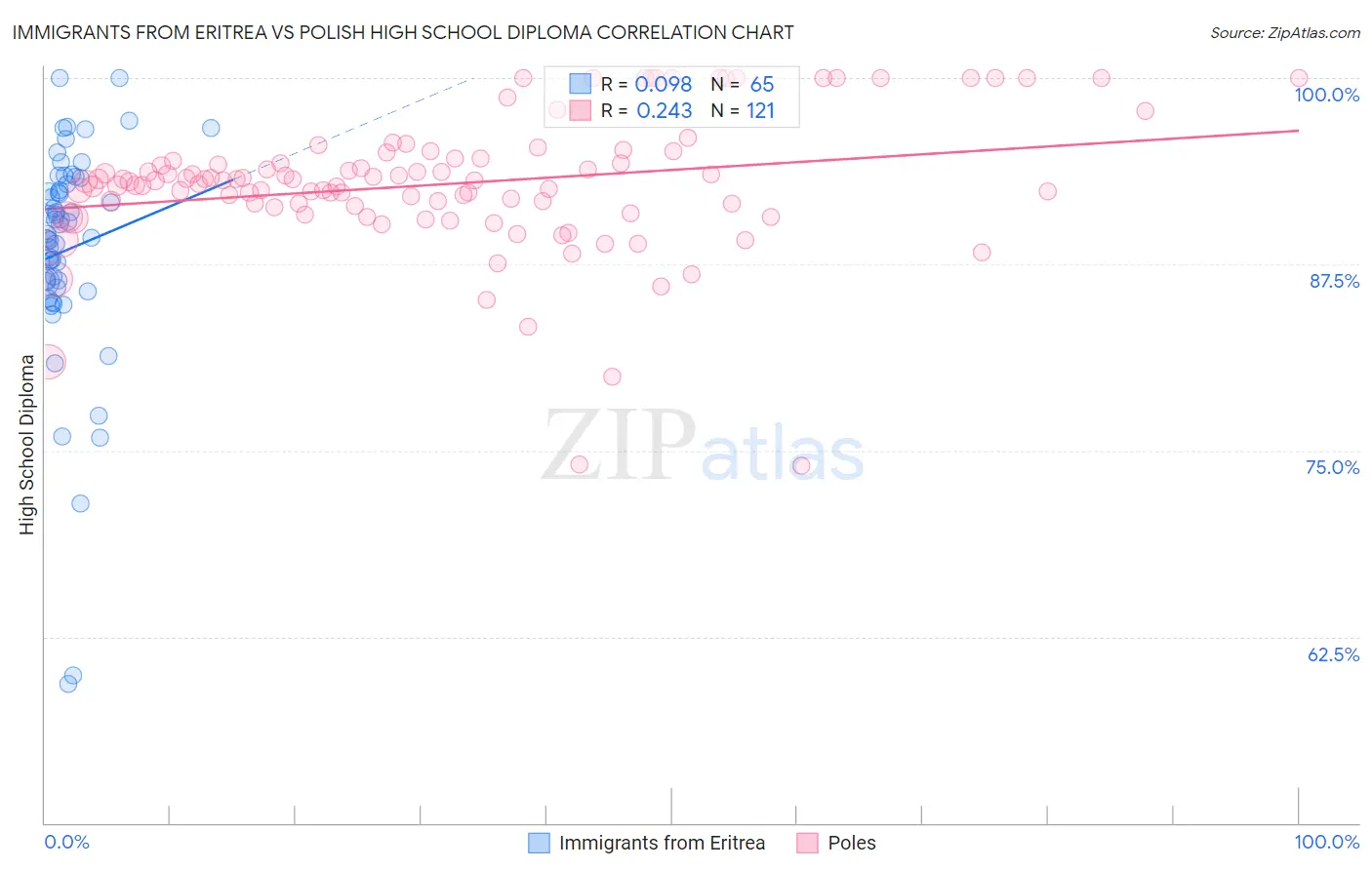 Immigrants from Eritrea vs Polish High School Diploma