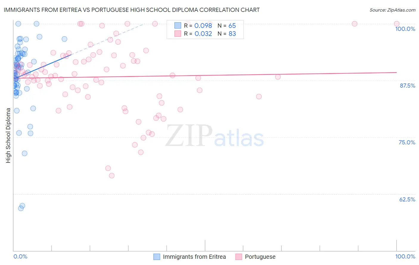 Immigrants from Eritrea vs Portuguese High School Diploma