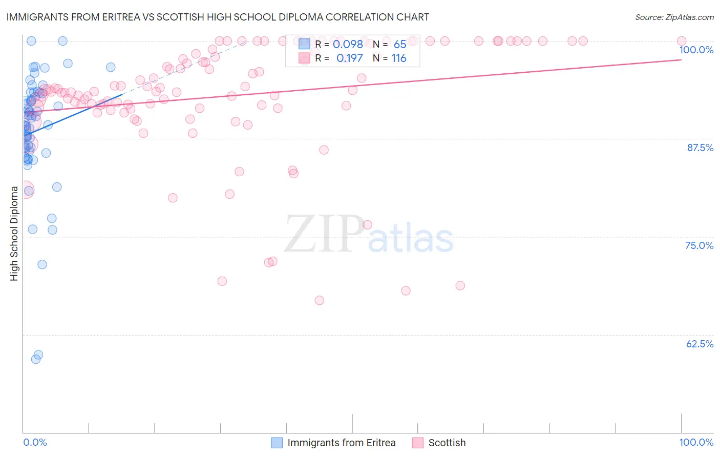 Immigrants from Eritrea vs Scottish High School Diploma