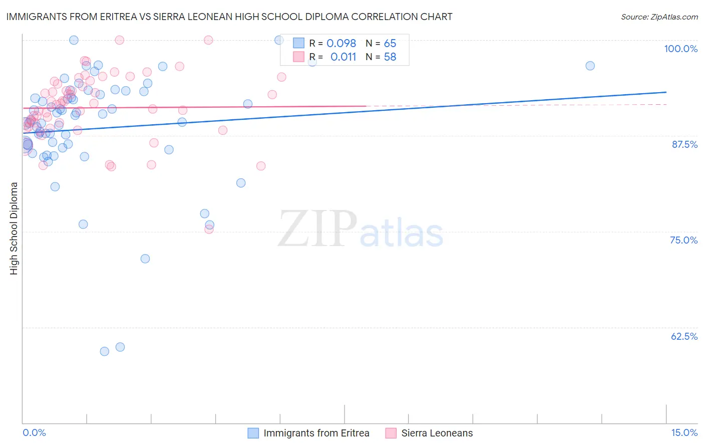 Immigrants from Eritrea vs Sierra Leonean High School Diploma
