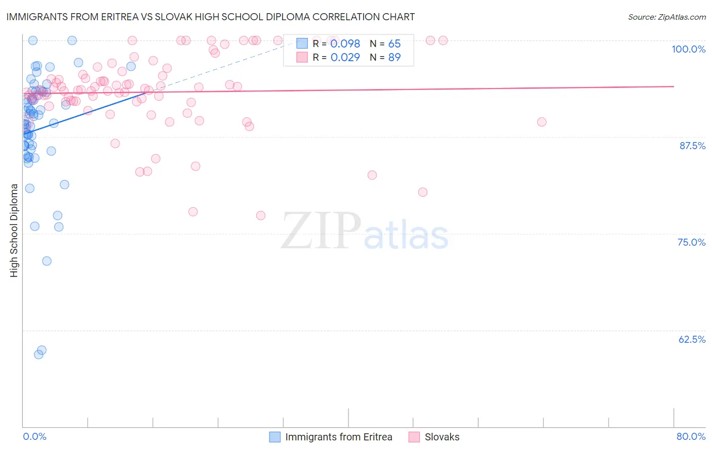 Immigrants from Eritrea vs Slovak High School Diploma
