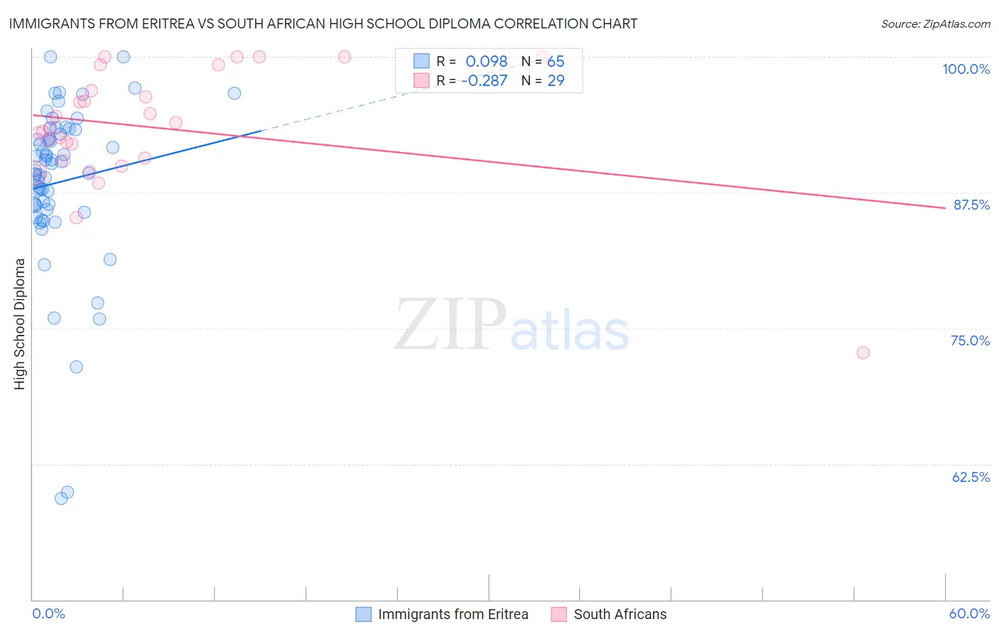 Immigrants from Eritrea vs South African High School Diploma