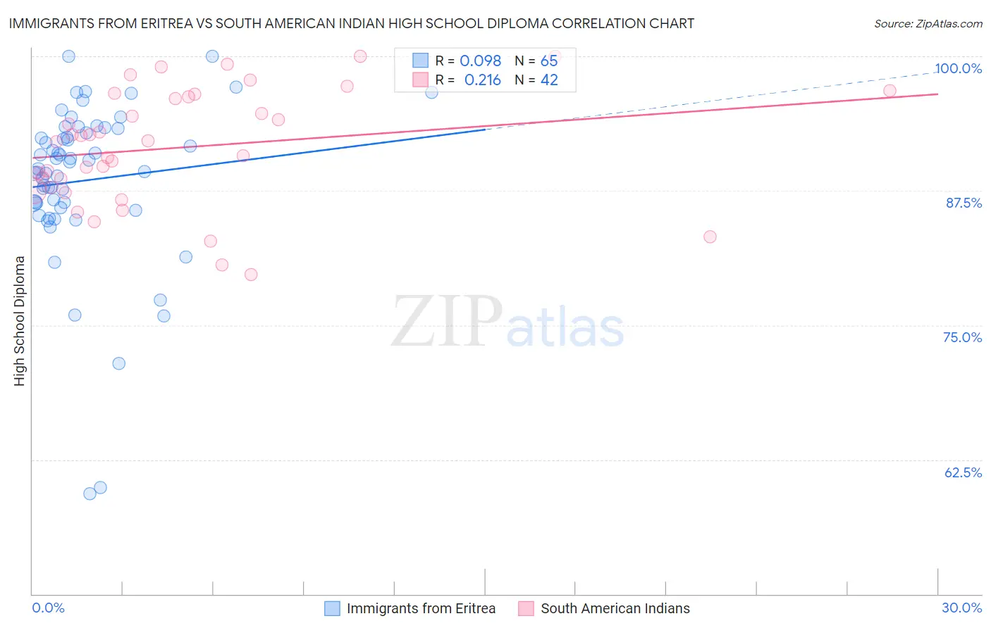 Immigrants from Eritrea vs South American Indian High School Diploma