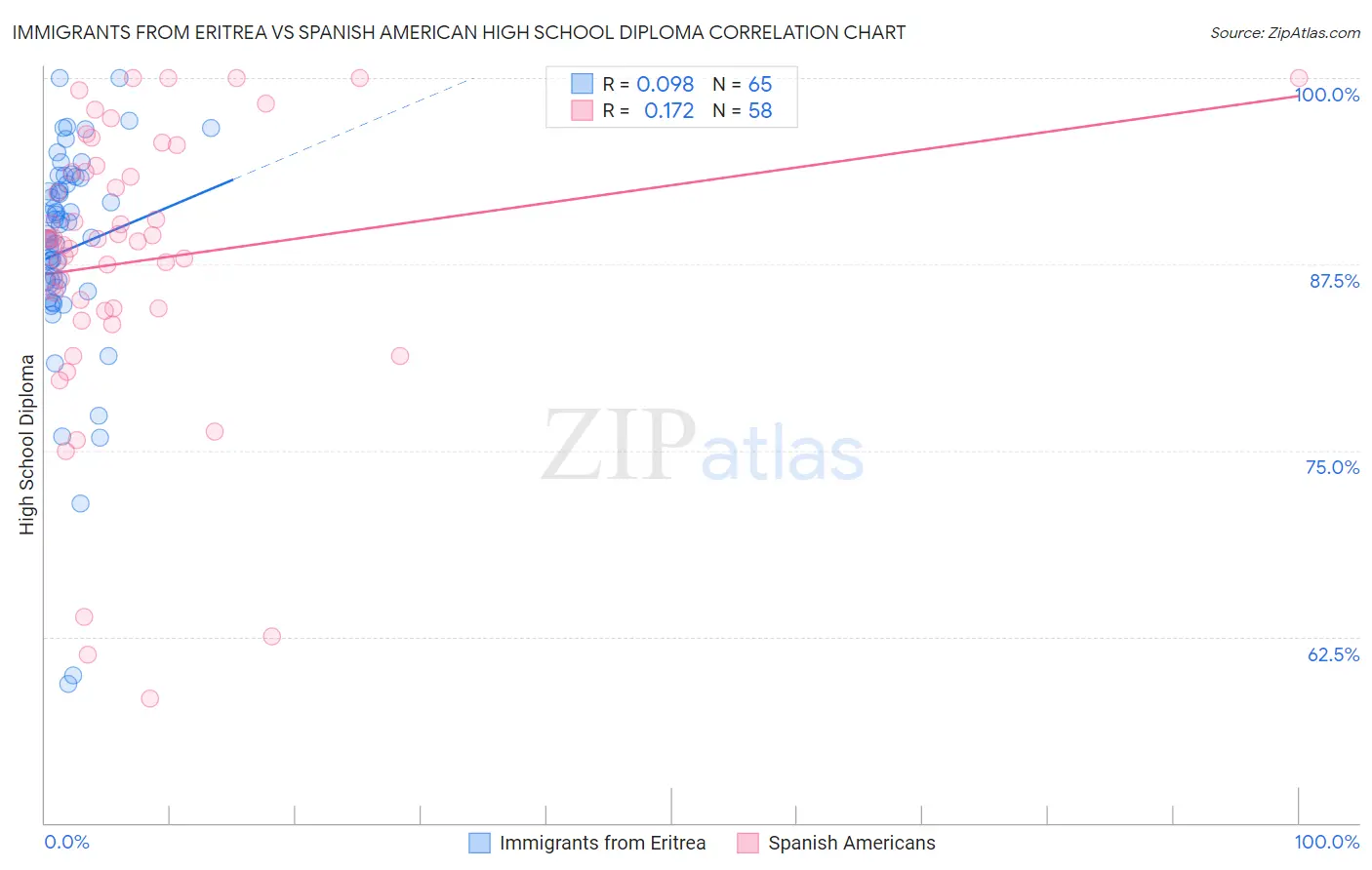 Immigrants from Eritrea vs Spanish American High School Diploma