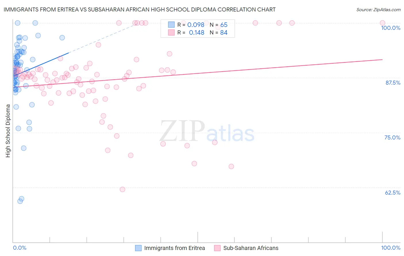 Immigrants from Eritrea vs Subsaharan African High School Diploma