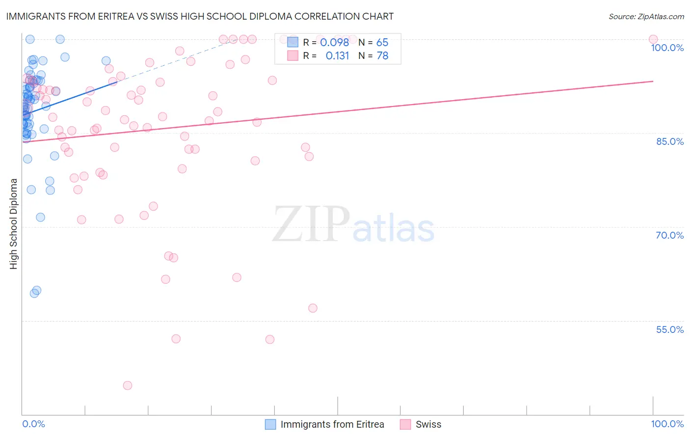 Immigrants from Eritrea vs Swiss High School Diploma