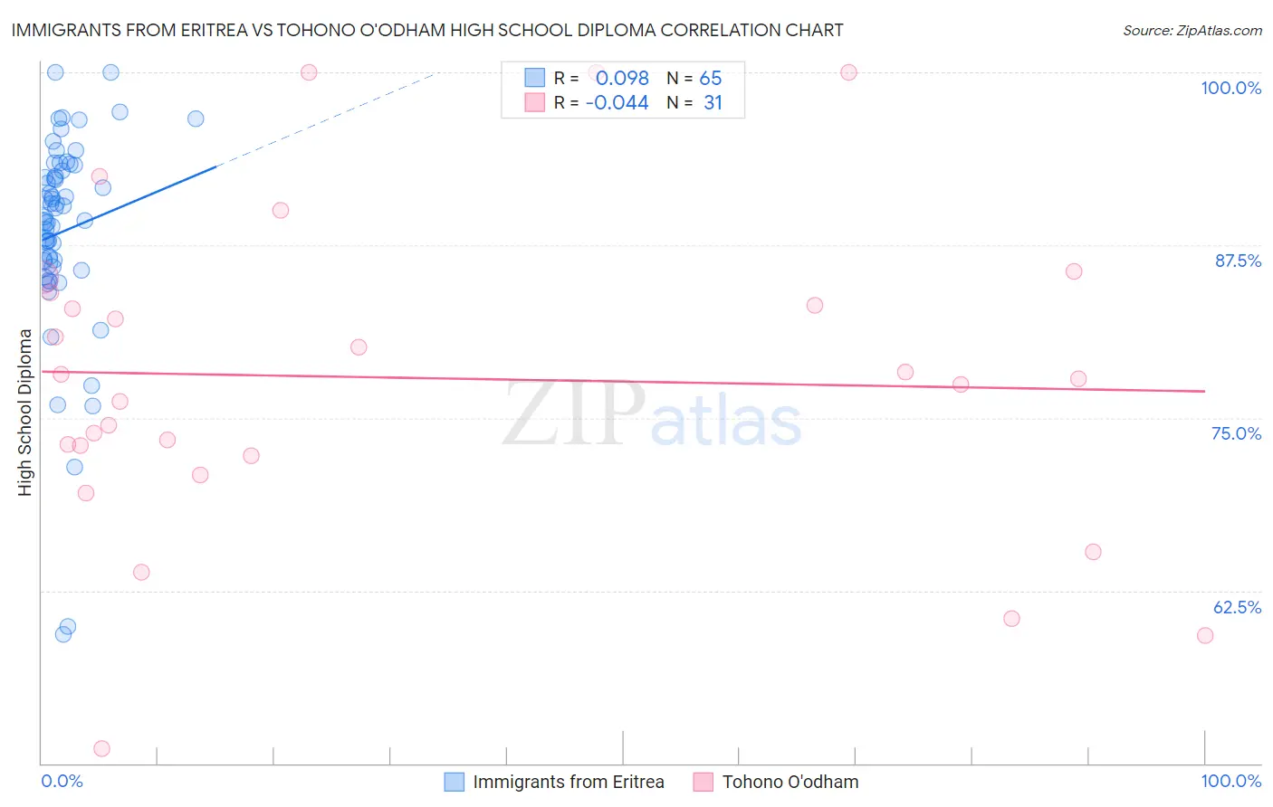 Immigrants from Eritrea vs Tohono O'odham High School Diploma