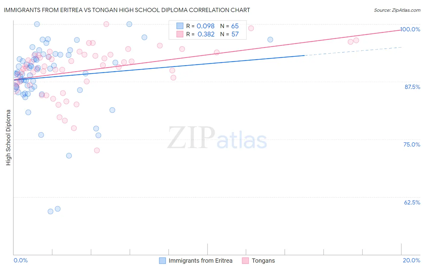 Immigrants from Eritrea vs Tongan High School Diploma