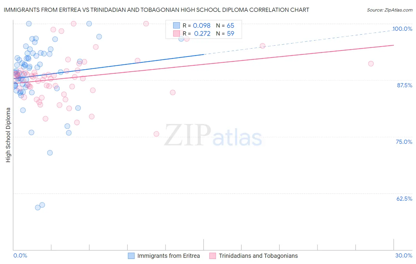 Immigrants from Eritrea vs Trinidadian and Tobagonian High School Diploma