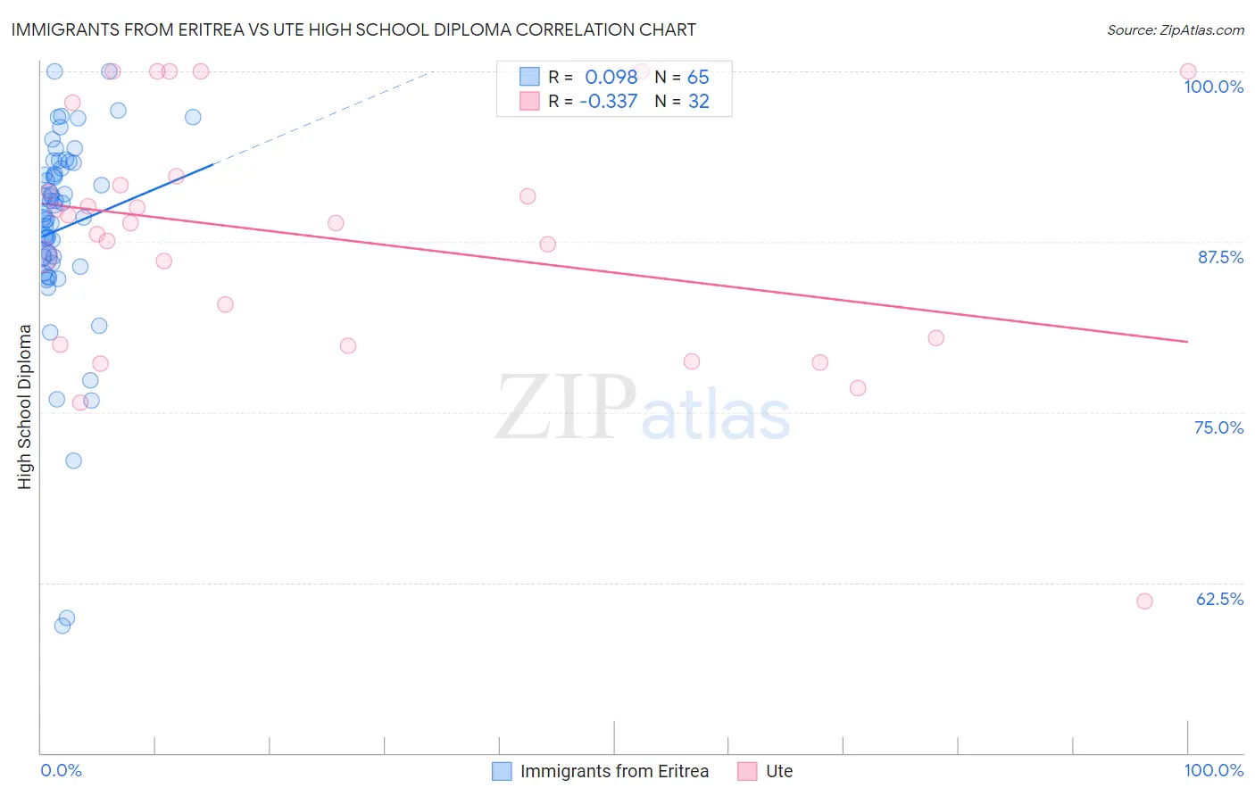 Immigrants from Eritrea vs Ute High School Diploma